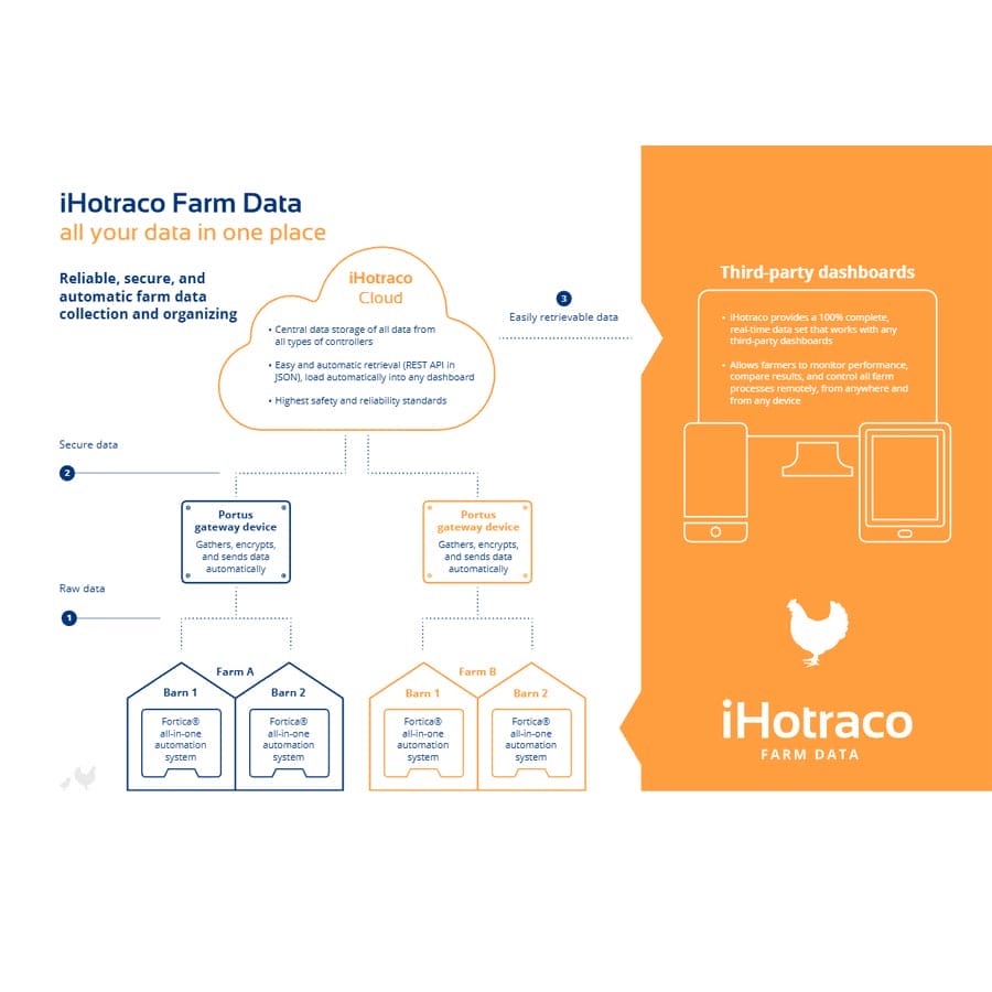 iHotraco Farm Data - Poultry Graph